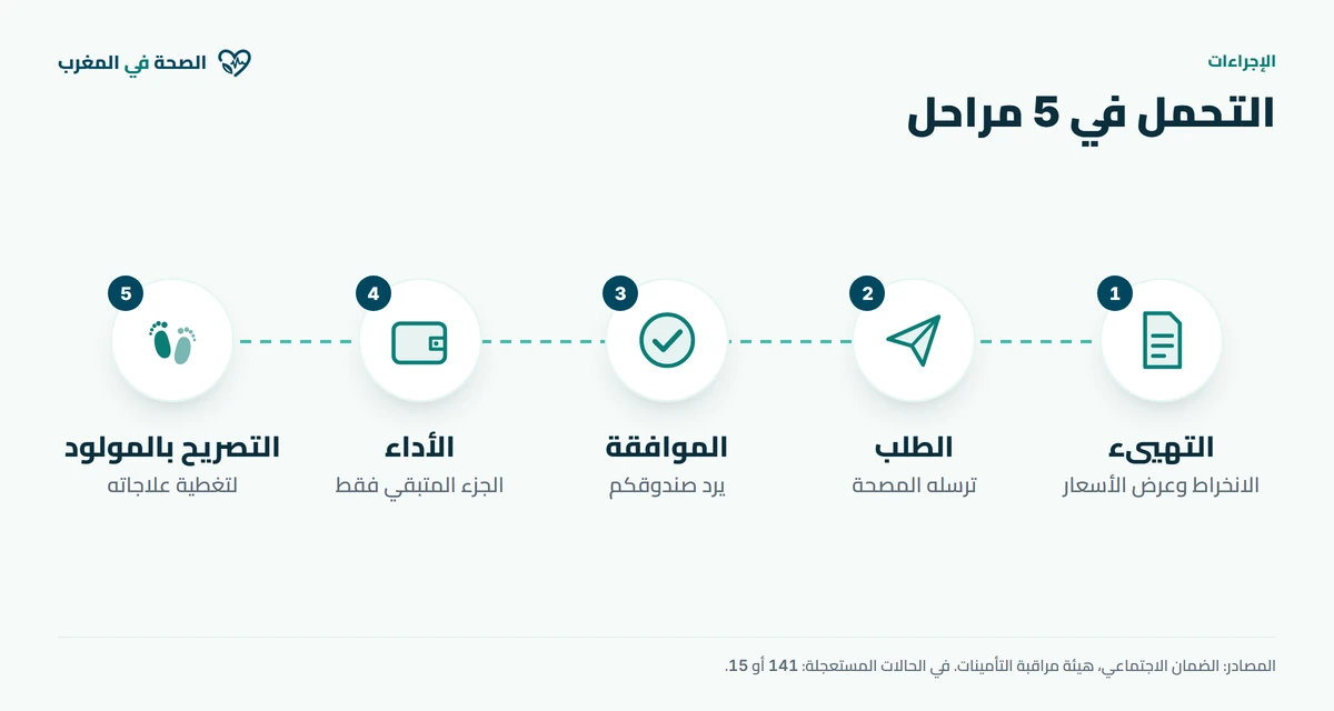 رسم بياني: مراحل التحمل الخمس في الولادة، تهييء الوثائق، طلب المصحة، موافقة الصندوق، أداء الجزء المتبقي، التصريح بالمولود