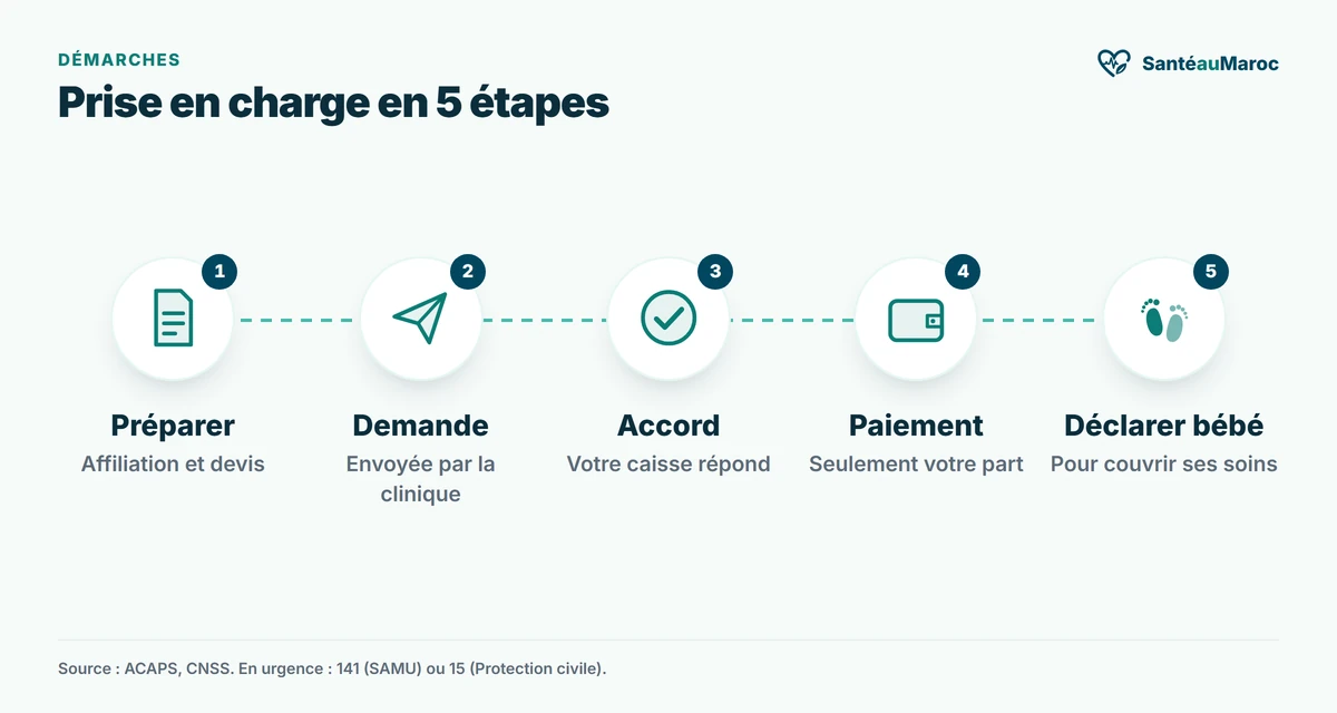 Infographie : les 5 étapes de la prise en charge d'un accouchement — préparer ses documents, demande de la clinique, accord de la caisse, paiement de la part restante, déclaration du bébé