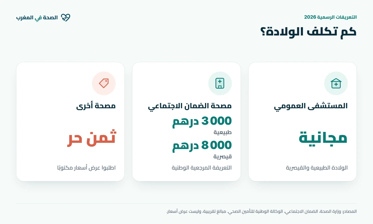رسم بياني: ثمن الولادة في المغرب سنة 2026، مجانية في دار الولادة العمومية، 3 000 درهم للولادة الطبيعية و 8 000 درهم للقيصرية في مصحات الضمان الاجتماعي، وثمن حر في المصحات الأخرى