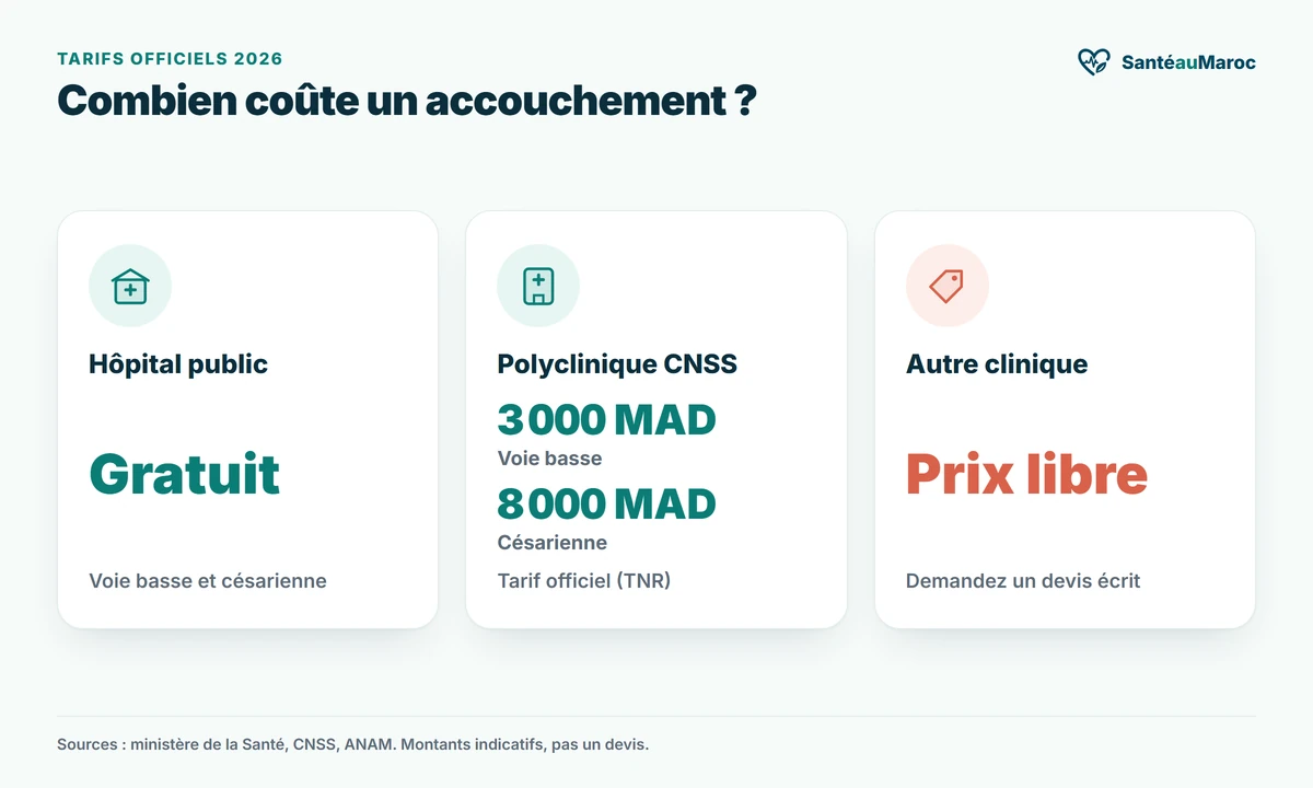 Infographie : prix d'un accouchement au Maroc en 2026 — gratuit en maternité publique, 3 000 MAD (voie basse) et 8 000 MAD (césarienne) en polyclinique CNSS, prix libre dans les autres cliniques