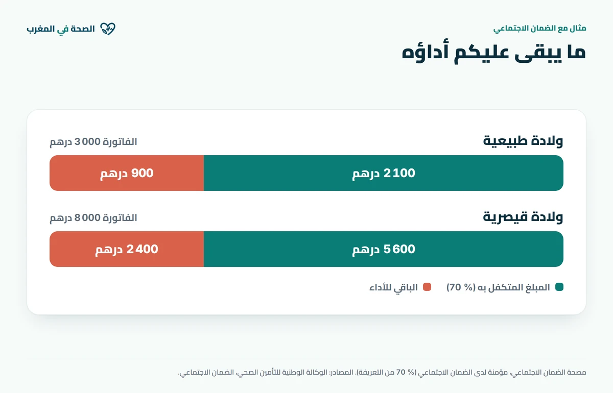 رسم بياني: الجزء المتبقي على عاتق مؤمنة لدى الضمان الاجتماعي، ولادة طبيعية بـ 3 000 درهم منها 2 100 درهم متكفل بها و 900 درهم للأداء، وولادة قيصرية بـ 8 000 درهم منها 5 600 درهم متكفل بها و 2 400 درهم للأداء