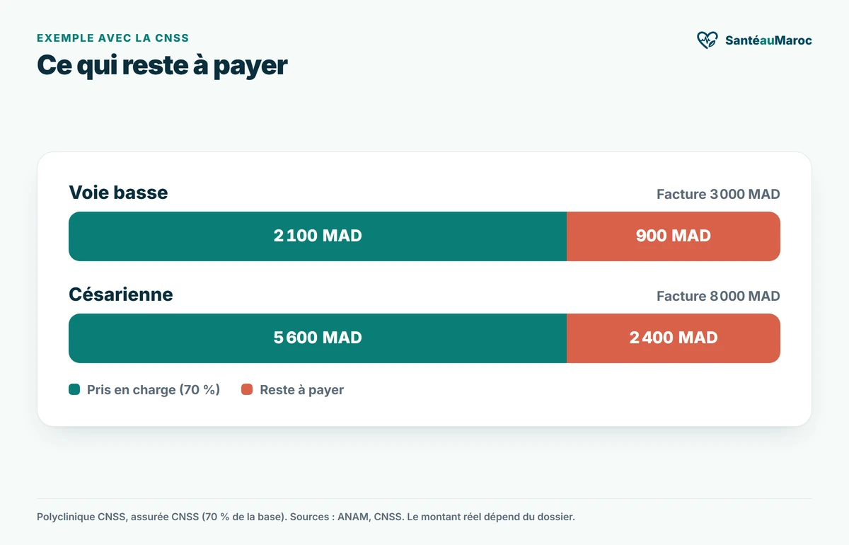 Infographie : reste à charge d'une assurée CNSS — accouchement normal 3 000 MAD, dont 2 100 MAD pris en charge et 900 MAD à payer ; césarienne 8 000 MAD, dont 5 600 MAD pris en charge et 2 400 MAD à payer