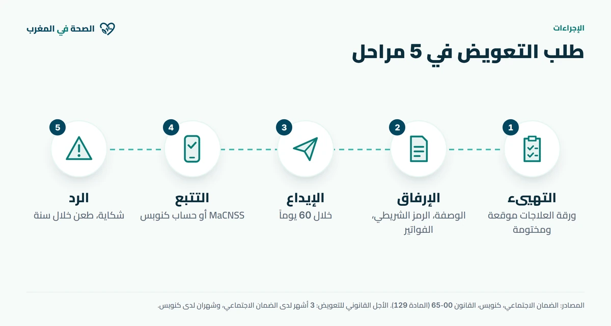 رسم بياني: طلب التعويض في 5 مراحل. تهييء ورقة العلاجات موقعة ومختومة، إرفاق الوصفة والرمز الشريطي والفواتير، الإيداع خلال 60 يومًا، التتبع عبر MaCNSS أو حساب كنوبس، الرد بشكاية أو طعن خلال سنة