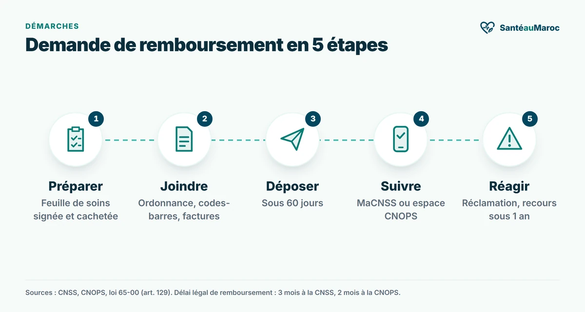 Infographie : demande de remboursement AMO en 5 étapes. Préparer la feuille de soins signée et cachetée, joindre ordonnance, codes-barres et factures, déposer sous 60 jours, suivre sur MaCNSS ou l'espace CNOPS, réagir par réclamation ou recours sous 1 an
