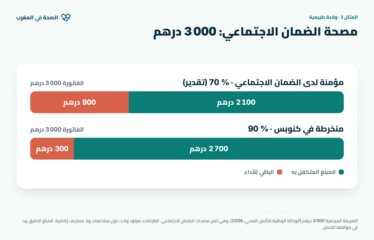 رسم بياني: ولادة طبيعية في مصحة الضمان الاجتماعي بثمن 3 000 درهم. مؤمنة لدى الضمان الاجتماعي: التحمل 2 100 درهم والباقي 900؛ منخرطة في كنوبس: التحمل 2 700 والباقي 300