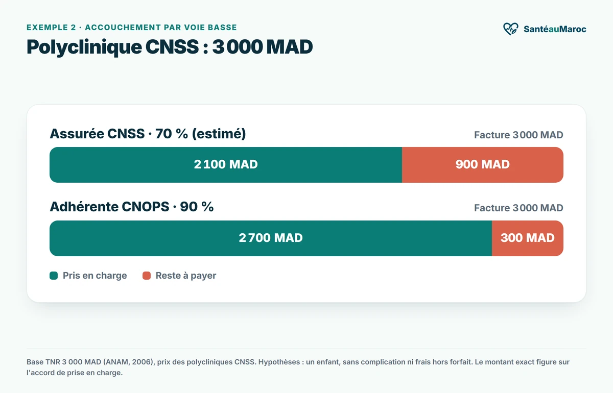 Infographie : accouchement par voie basse en polyclinique CNSS à 3 000 MAD. Assurée CNSS : 2 100 MAD pris en charge, 900 à payer ; adhérente CNOPS : 2 700 pris en charge, 300 à payer