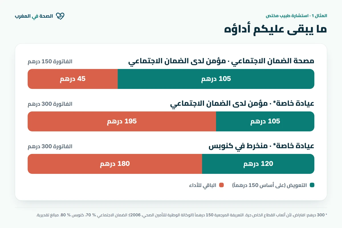 رسم بياني: استشارة طبيب مختص. مصحة الضمان الاجتماعي 150 درهمًا، التعويض 105 والباقي 45؛ عيادة خاصة 300 درهم (افتراض)، التعويض 105 والباقي 195 لدى الضمان الاجتماعي، أو التعويض 120 والباقي 180 لدى كنوبس