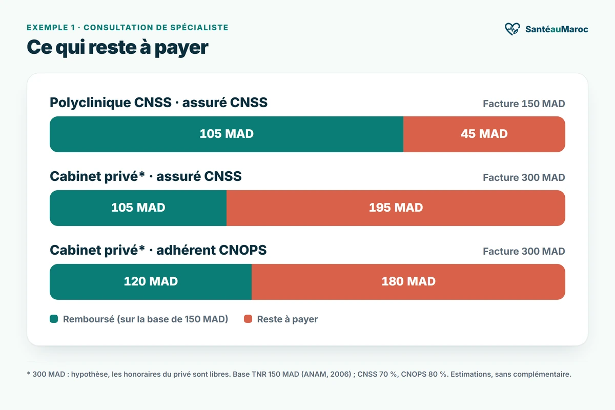 Infographie : consultation de spécialiste. Polyclinique CNSS 150 MAD, 105 remboursés, 45 à payer ; cabinet privé 300 MAD (hypothèse), 105 remboursés par la CNSS et 195 à payer, ou 120 remboursés par la CNOPS et 180 à payer